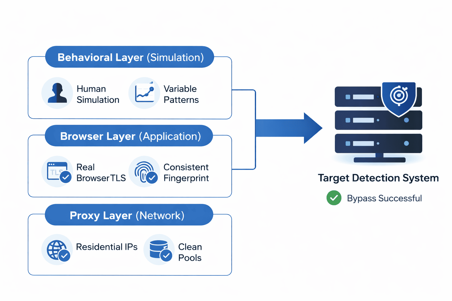 Residential Proxy Anti-Ban Principles