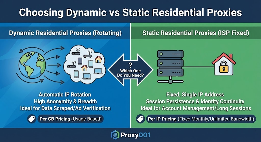 Choosing Dynamic vs Static Residential Proxies
