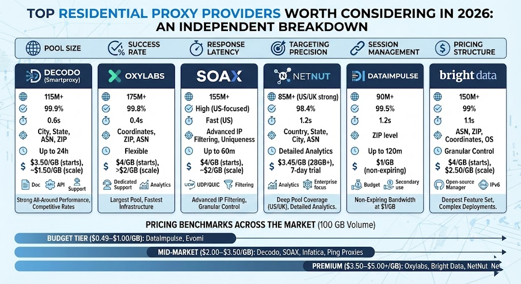 Top Residential Proxy Providers Worth Considering in 2026: An Independent Breakdown