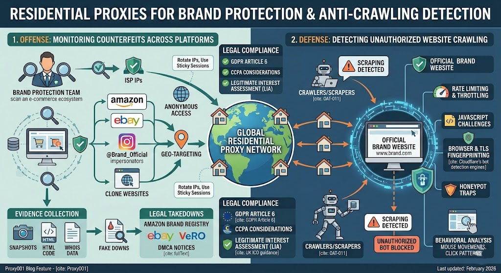 The Role of Residential Proxies in Brand Protection and Anti-Crawling Detection