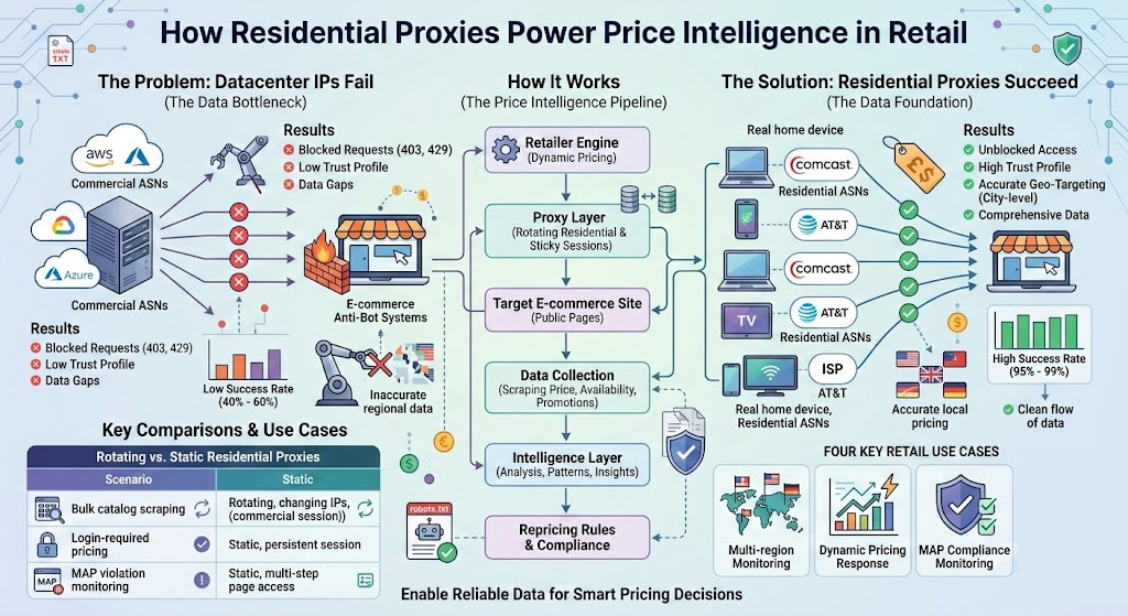 How Residential Proxies Are Fueling the Rise of Price Intelligence in Retail